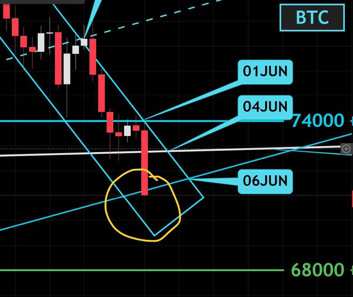assettech_ca's tweet photo. BTC testing uptrend support. If it fails, the next key levels to be tested are 68K, 63K, and 60K. https://t.co/CI3KreDl5L