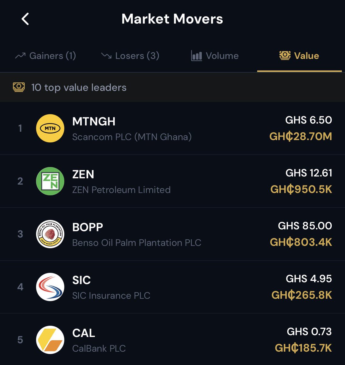wallflake's tweet photo. Have you seen the new feature on Wallflake. The Volume and Value leaders on the Ghana Stock Exchange. You can now see which companies are moving the market on GSE. https://t.co/0x2jaIDBZF