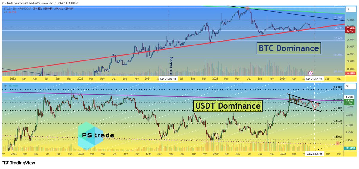 PStrade2's tweet photo. $BTC.D and $USDT.D are both sitting at critical levels 👀

#BTC dominance is still dropping, so alts are not bleeding hard yet.
But BTC.D is now very close to its trendline
— a bounce from here is highly likely.

And usually:
BTC.D bounce = $BTC price bounce as well.

USDT.D is the other key piece:
▪️ 7.5% → mild relief bounce for alts
▪️ 6.6% → possible 2–3 week opportunity window for crypto upside
Simple rule:
weaker dip first → stronger move later.

Real #altseason?
Only when BOTH BTC.D and USDT.D go down together.
#OKX #BTCUSD #BTCUSDT #BTCUSDC #Bitcoin
And that hasn’t happened in a long time 👀
✅ Follow us 💸 for daily crypto insights & updates