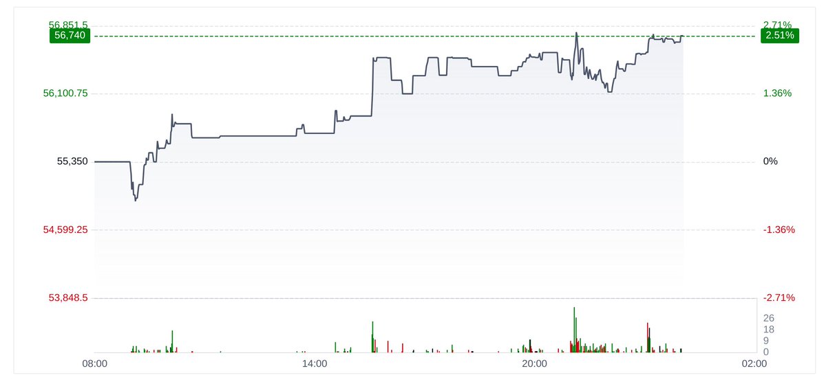 tinbot2's tweet photo. #Tin price: $56,740 (+$1,390)
5:04pm London https://t.co/LxP6Fn5ieY https://t.co/TBRkeExHLk