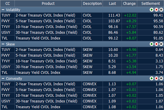 Interest_Rates's tweet photo. Treasury volatility is higher across the curve following ISM data. Skew and convexity are rising ahead of key jobs report. https://t.co/l0DGTGbmUX