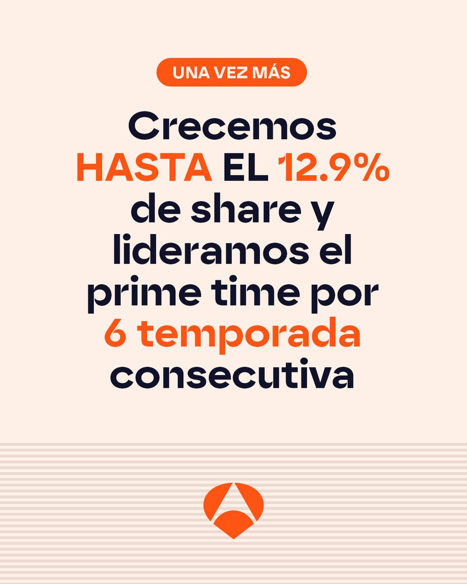 antena3com's tweet photo. Hemos vuelto a hacerlo GRACIAS A VOSOTROS. 🧡

Crecemos hasta el 12.9% de share y lideramos el PRIME TIME por 6ª temporada consecutiva. 👏 #LíderesTemporada #AtresmediaMarcaElRitmo https://t.co/S84t3iLikO