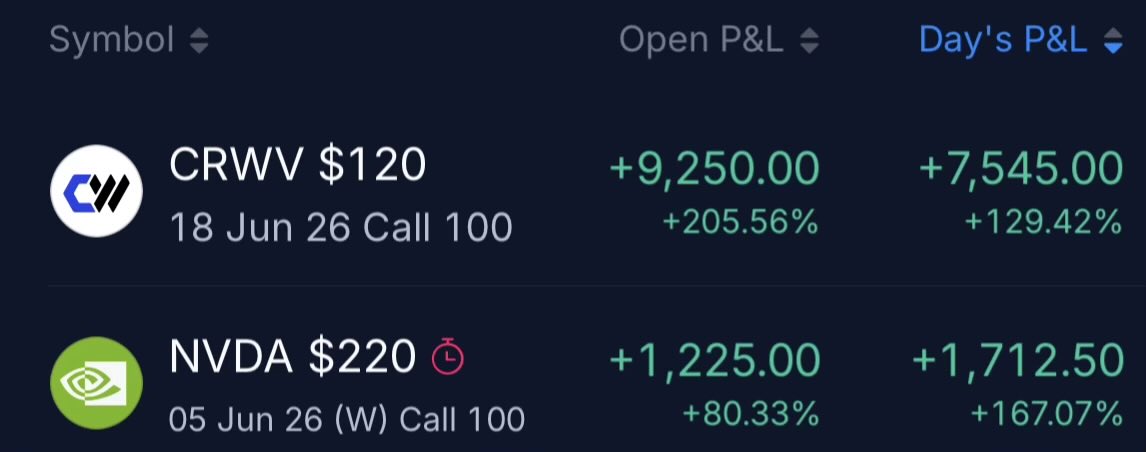 UnhedgedBanker's tweet photo. I do this shit. $CRWV $NVDA https://t.co/wlSItBdim7