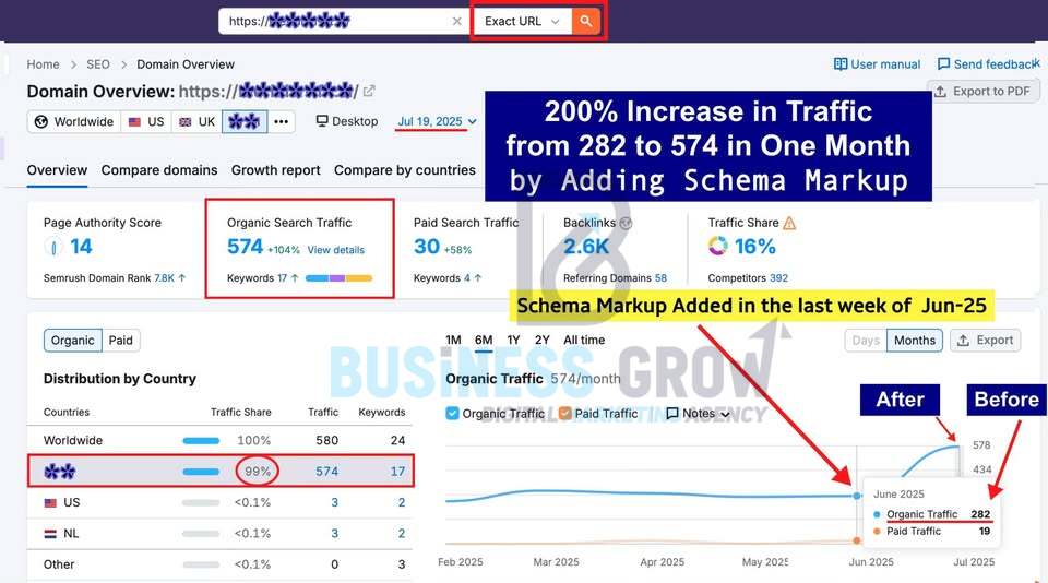 bussinesgrow's tweet photo. 🚀 SEO Case Study: 200% Traffic Growth in Just 30 Days! 📈

From 282 ➜ 574 organic visitors/month by implementing advanced SEO strategies and Schema Markup.
📞 Contact Us Now!
🌐 https://t.co/c16UUfapmF
📧 info@buisnesgrow.com
📱  01346-734540

#SEO #BLUE_MOON_GUIDE_US #Xeffy https://t.co/HQqnq17V2f