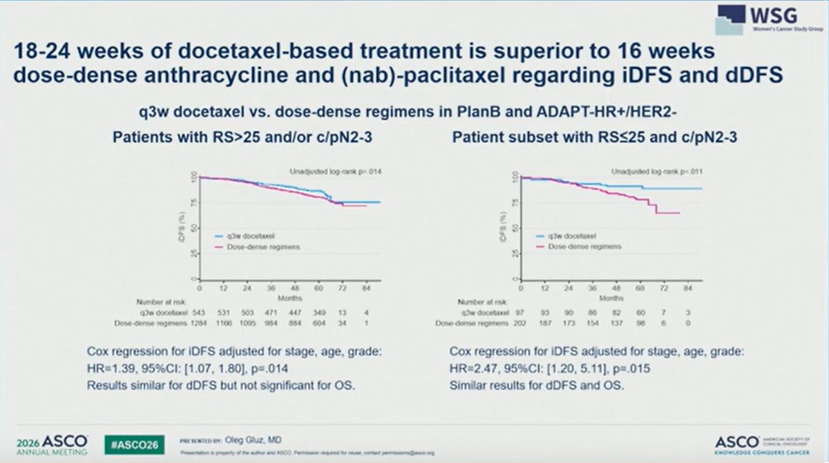 dr_yakupergun's tweet photo. #ASCO26 
ADAPT + PlanB pooled analysis in high-risk HR+/HER2− eBC:

Neoadjuvant vs adjuvant chemotherapy: no difference
Addition of anthracyclines: no significant survival benefit

q3w docetaxel-based therapy showed a better iDFS/dDFS signal than dose-dense paclitaxel/nab-paclitaxel → anthracycline-based approaches.