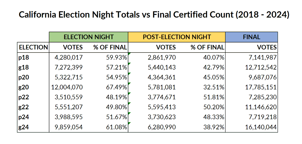 rpyers's tweet photo. In most recent California elections, the count at 4AM on election night typically represents 50%-60% of the final vote total, with the remaining 40%-50% trickling in over the following weeks. https://t.co/Z657b7jMKF