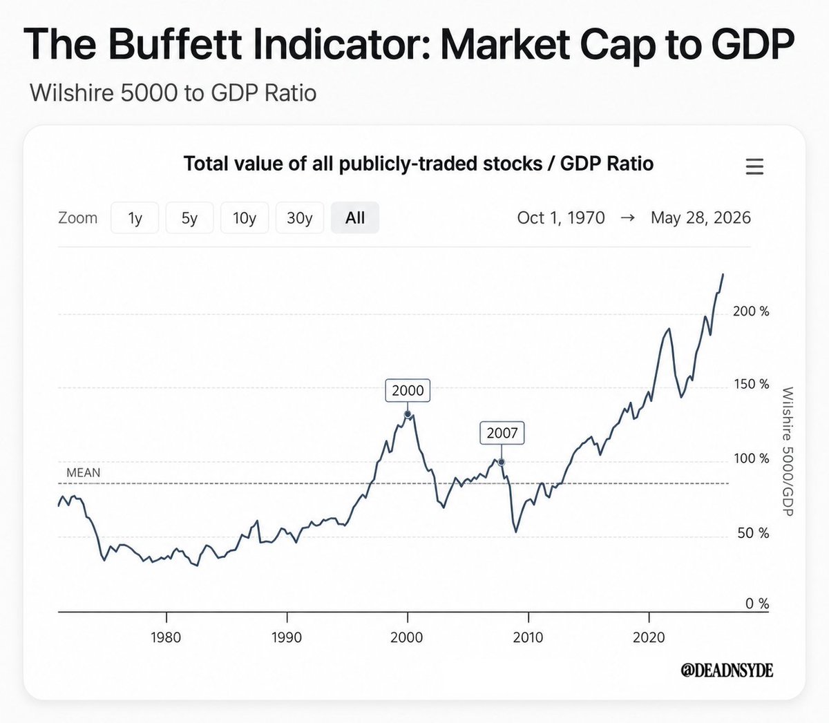 deadnsyde's tweet photo. Warren Buffett Indicator hits an all-time high of 232%, the most expensive stock market valuation in history https://t.co/FUohtozJBz