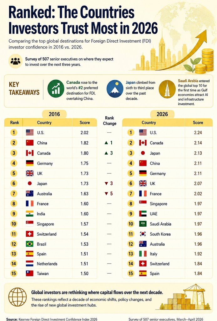 Stat_Cult's tweet photo. 💹 Countries Investors Trust Most in 2026 💹

1. 🇺🇸 U.S. — 2016: #1 (2.02) → 2026: #1 (2.24)  
2. 🇨🇦 Canada — 2016: #3 (1.80) → 2026: #2 (2.14)  
3. 🇯🇵 Japan — 2016: #6 (1.73) → 2026: #3 (2.13)  
4. 🇨🇳 China — 2016: #2 (1.82) → 2026: #4 (2.11)  
5. 🇩🇪 Germany — 2016: #4 (1.75) → 2026: #5 (2.11)  
6. 🇬🇧 UK — 2016: #5 (1.73) → 2026: #6 (2.07)  
7. 🇫🇷 France — 2016: #8 (1.60) → 2026: #7 (2.02)  
8. 🇸🇬 Singapore — 2016: #10 (1.57) → 2026: #8 (1.97)  
9. 🇦🇪 UAE — 2016: — → 2026: #9 (1.97)  
10. 🇸🇦 Saudi Arabia — 2016: — → 2026: #10 (1.97)  
11. 🇰🇷 South Korea — 2016: — → 2026: #11 (1.96)  
12. 🇦🇺 Australia — 2016: #7 (1.63) → 2026: #12 (1.96)  
13. 🇮🇹 Italy — 2016: — → 2026: #13 (1.92)  
14. 🇨🇭 Switzerland — 2016: #11 (1.54) → 2026: #14 (1.84)  
15. 🇪🇸 Spain — 2016: #13 (1.51) → 2026: #15 (1.84)