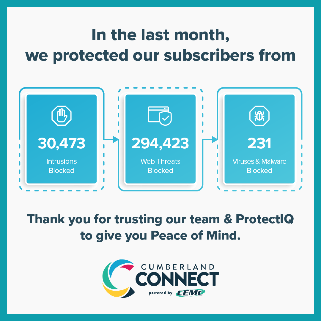GetCCFiber's tweet photo. ProtectIQ smashed the record last month for the most cyber threats blocked so far! Thanks to ProtectIQ's built-in network security, we blocked 325,130 intrusions, web threats, and viruses across our subscribers' home networks throughout the month of May. 🔒🛡️

ProtectIQ gives you automatic network-level protection without having to lift a finger. Simply enroll in our Peace of Mind Package and let it run! Learn more: https://t.co/zcd45AINiU