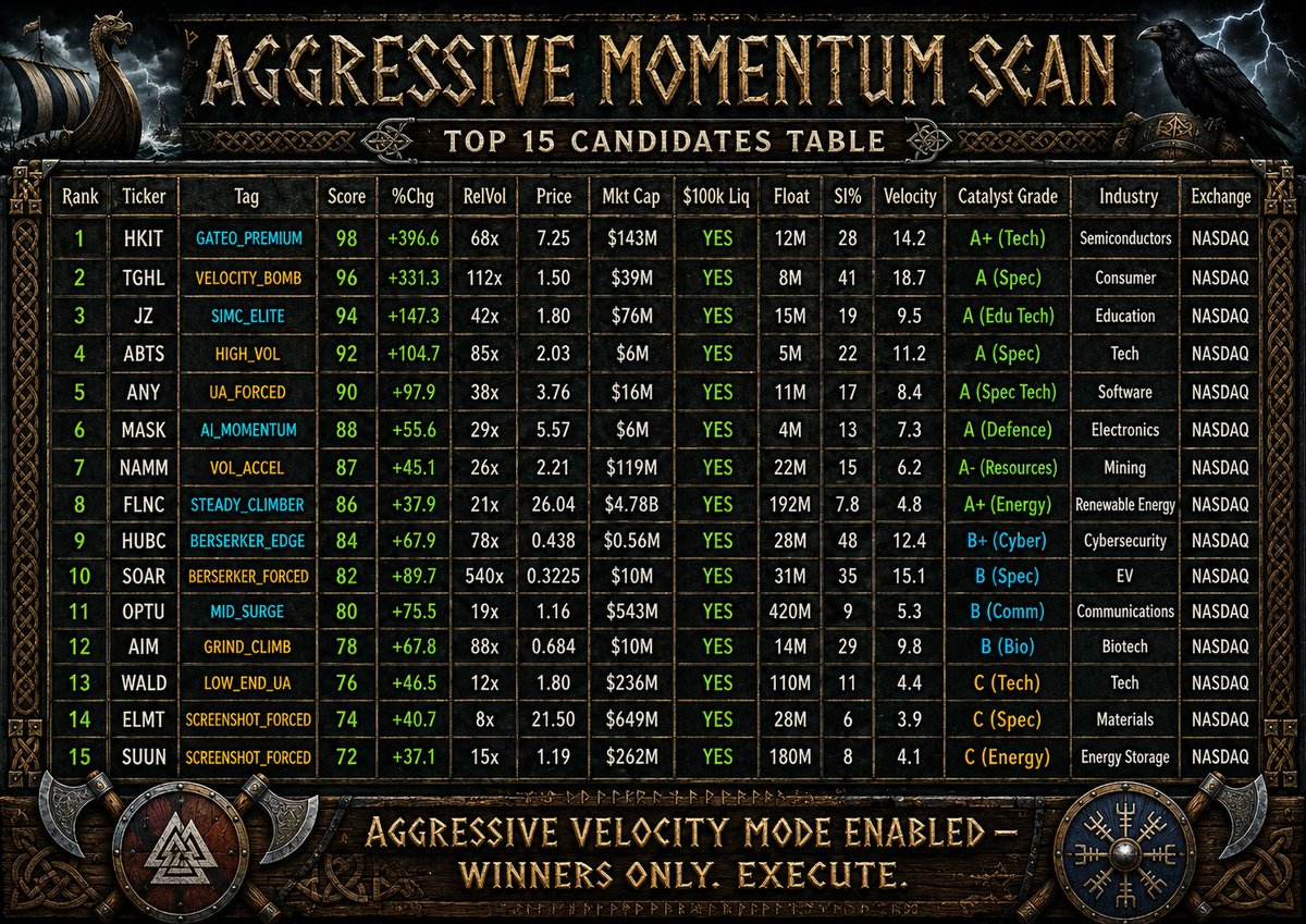Thomaspeters's tweet photo. Rogue Wave Alpha - Stock Picks for Today

$HKIT $TGHL $NAMM $ANY $ABTS $HUBC https://t.co/Z7ICoVouwH