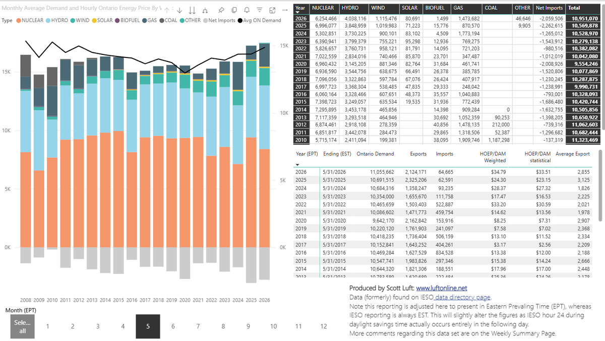ScottLuft's tweet photo. A first-look review on Ontario electricity in May 2026 - including a record month for production from 1 supply type/fuel.
the basic IESO GOC by fuel, and market rate reporting show demand up ~364 GWh with net exports down ~203.
Less nuclear output meant more gas as...

1/5 https://t.co/ZZmcWJENCB