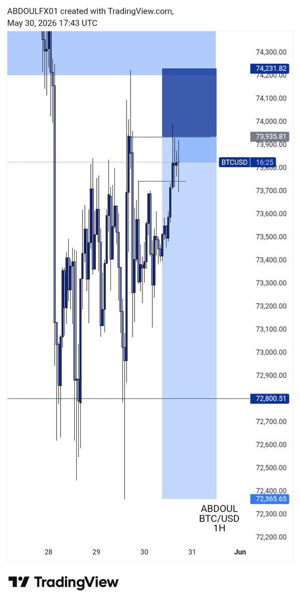 Forex_leaner's tweet photo. #Btc sharp move 😎 💯 https://t.co/GQbtfwQVtT