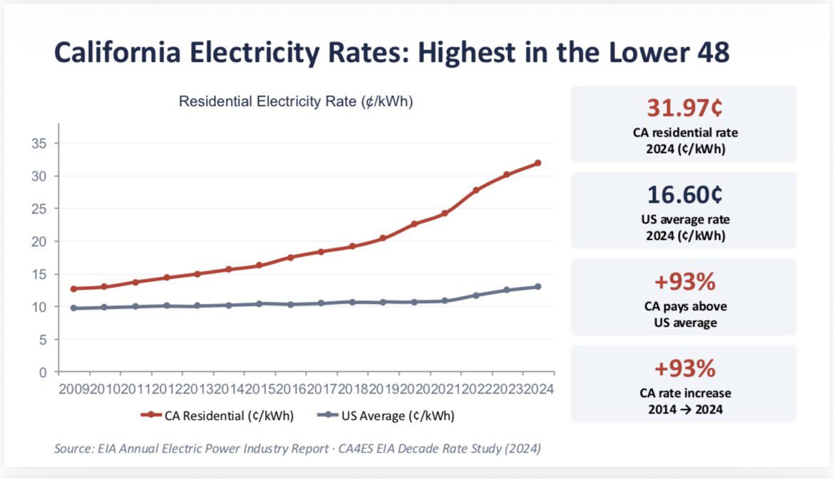 MikeUmbro's tweet photo. If only ratepayers paid wholesale prices this would mean something to the people of California. 

Here’s the truth… https://t.co/LYY9pqnf7N