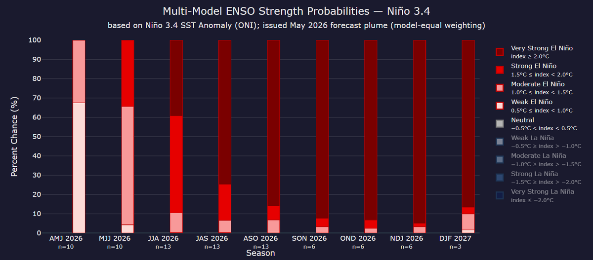 Mario___Ramirez's tweet photo. 01/06/26 #ENSO forecast Multi-Models
#Región3.4
Fig. 1 y 2 Traditional Index Peak Dec +3.33°C
Jul-Ago-Set #ElNiño Muy Fuerte a Extraordinario
Fig. 3 y 4 #RONI Index Peak Nov +2.65°C
Set-Oct-Nov #ElNiño Muy Fuerte ++
https://t.co/l8seiUGVSh https://t.co/nNhI2O6NLn