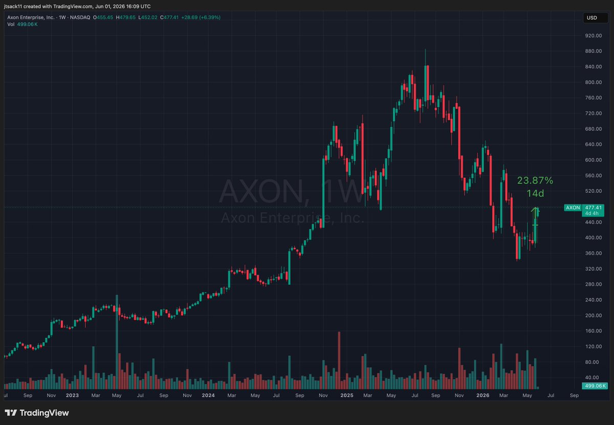 JordanSack_'s tweet photo. +24% in 14 days. $axon https://t.co/AXBGBDVwhS