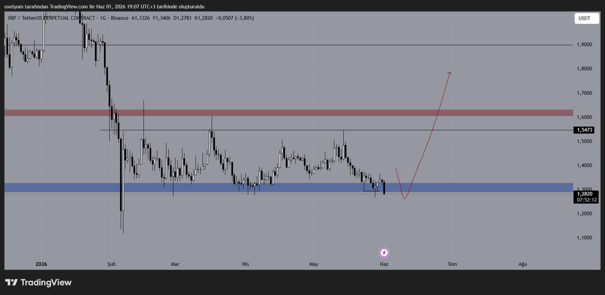 oxelyum's tweet photo. $XRP

Spot tarafta alım yaptım. Mavi kutunun altında haftalık kapanış gelmediği sürece pozitif görünümün korunacağını düşünüyorum. https://t.co/ABwRxwG4EY
