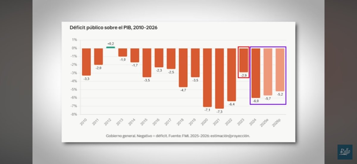 jfavellanedab's tweet photo. Las estadísticas son contundentes para demostrar como el discípulo de @petrogustavo no logro ganar la primera vuelta electoral (afortunadamente). el gobierno saliente ha sido absolutamente negligente en el manejo de la economía y la parte de seguridad un desastre. @AgustinLaje https://t.co/zch3apemN2
