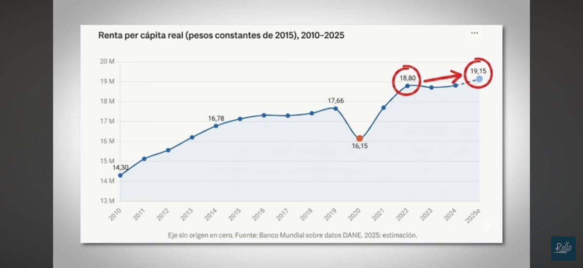 jfavellanedab's tweet photo. Las estadísticas son contundentes para demostrar como el discípulo de @petrogustavo no logro ganar la primera vuelta electoral (afortunadamente). el gobierno saliente ha sido absolutamente negligente en el manejo de la economía y la parte de seguridad un desastre. @AgustinLaje https://t.co/zch3apemN2