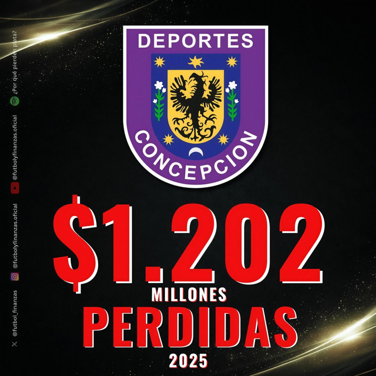 futbol_finanzas's tweet photo. 💰FINANZAS 2025 D. CONCEPCION 😶

Tener pérdidas financieras no es el fin del mundo…

pero si estamos hablando de un equipo con “pésimo historial” y de que la operación es sostenida por el capital del dueño, las noticias no son buenas.

Breve 🧵 para los hinchas del 🦁 de Collao https://t.co/Qt6kl3ZY7K