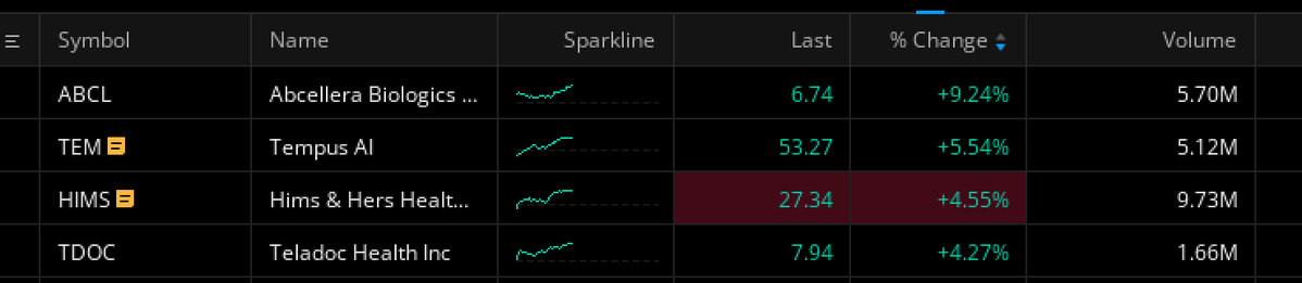 ElGatoPartners's tweet photo. AI x Bio keeps grinding higher.

I believe this will be one of the most explosive trades of this cycle. 

NFA.

$TEM $ABCL https://t.co/MsOapJ2cK8
