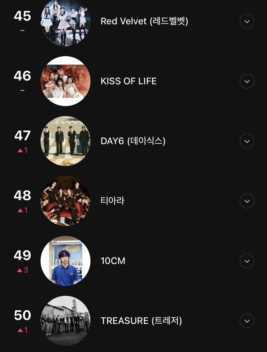 TARA77210233609's tweet photo. T-ARA is ranked #48 on Melon’s Global K-Chart when the chart has just launched https://t.co/xlTPELPKXE