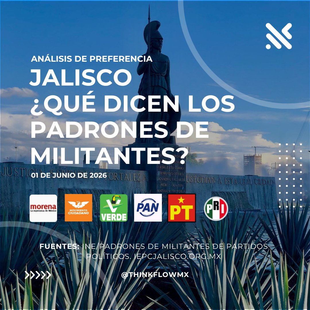 ThinkFlowMx's tweet photo. 📊 JALISCO: ¿QUÉ DICEN LOS PADRONES DE MILITANTES?

#ThinkFlowMx #México #Jalisco #Elecciones #Economía #AnálisisDePreferencia https://t.co/BZZBfKWerH