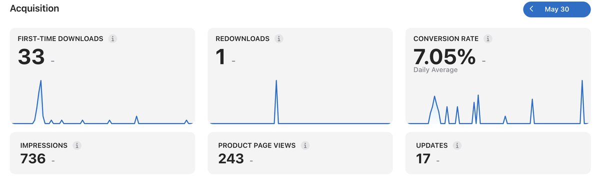 KhalidDevLog's tweet photo. Day 75 building Calinfo in public.

Downloads: 33 
MRR: $0

736 impressions. 243 page views. 7.05% conversion rate. 17 updates shipped.

75 days. Still building Calinfo. Started a new app on the side.

Two projects. One builder. The streak continues.

#buildinpublic #indiedev #makerslog