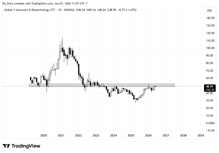TradewithElii's tweet photo. I think it's best to pay attention to biotech and genomic stocks over the couple months and years. There will be a trickle down effect due to AI.

$GNOM https://t.co/e4IUmbTBpM
