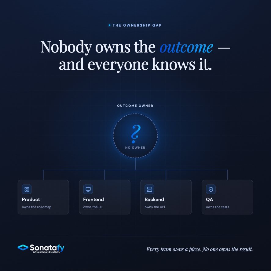 sonatafy's tweet photo. ✨ Ownership Gap: nobody owns the outcome, and everyone knows it

Check out the Full Report: https://t.co/o0ftxQoot5

#SoftwareDelivery #TechLeadership #ProjectManagement #SoftwareDevelopment #SonatafyTechnology https://t.co/MOQN7q4CO9
