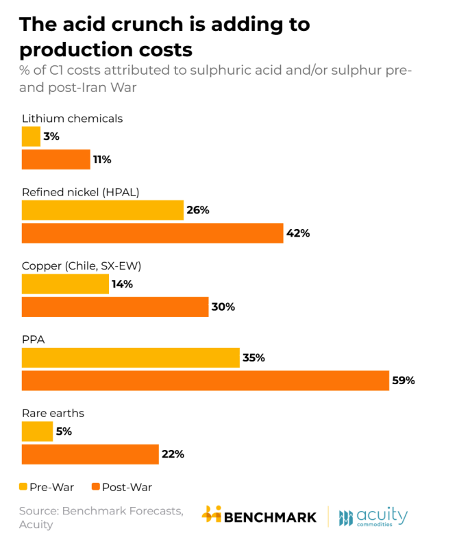 mining's tweet photo. Sulphuric acid has overtaken energy as the single largest cost component in hard-rock lithium conversion. 

Geopolitical conflict in the Middle East has sent sulphur prices climbing over 50%, causing regional sulphuric acid prices to more than double and forcing a severe supply crunch across critical minerals.

According to a Benchmark Mineral Intelligence study: 
▪️ Lithium Squeeze: Sulphuric acid previously represented 3% of lithium production costs; it now accounts for 11% (and 22% of total conversion costs). 
▪️ Nickel Exposure: Sulphur input costs for HPAL nickel have jumped from 26% to 42%. 
▪️ Supply Risk: With half of the global seaborne sulphur trade passing through the Strait of Hormuz, over 50% of 2026 lithium, cobalt, and rare earth output faces direct disruption exposure.