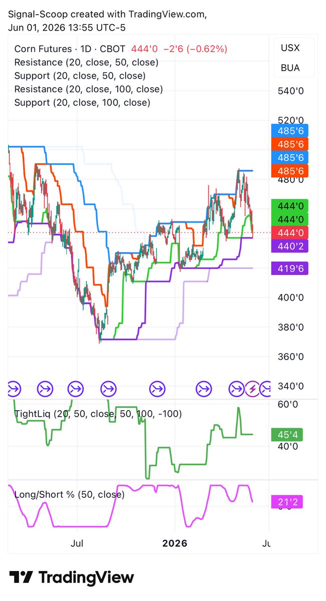 Signal_Scoop's tweet photo. @sizov_andre Seems like our Long/Short Indicator is doing a good job https://t.co/mTn4NKbDyC