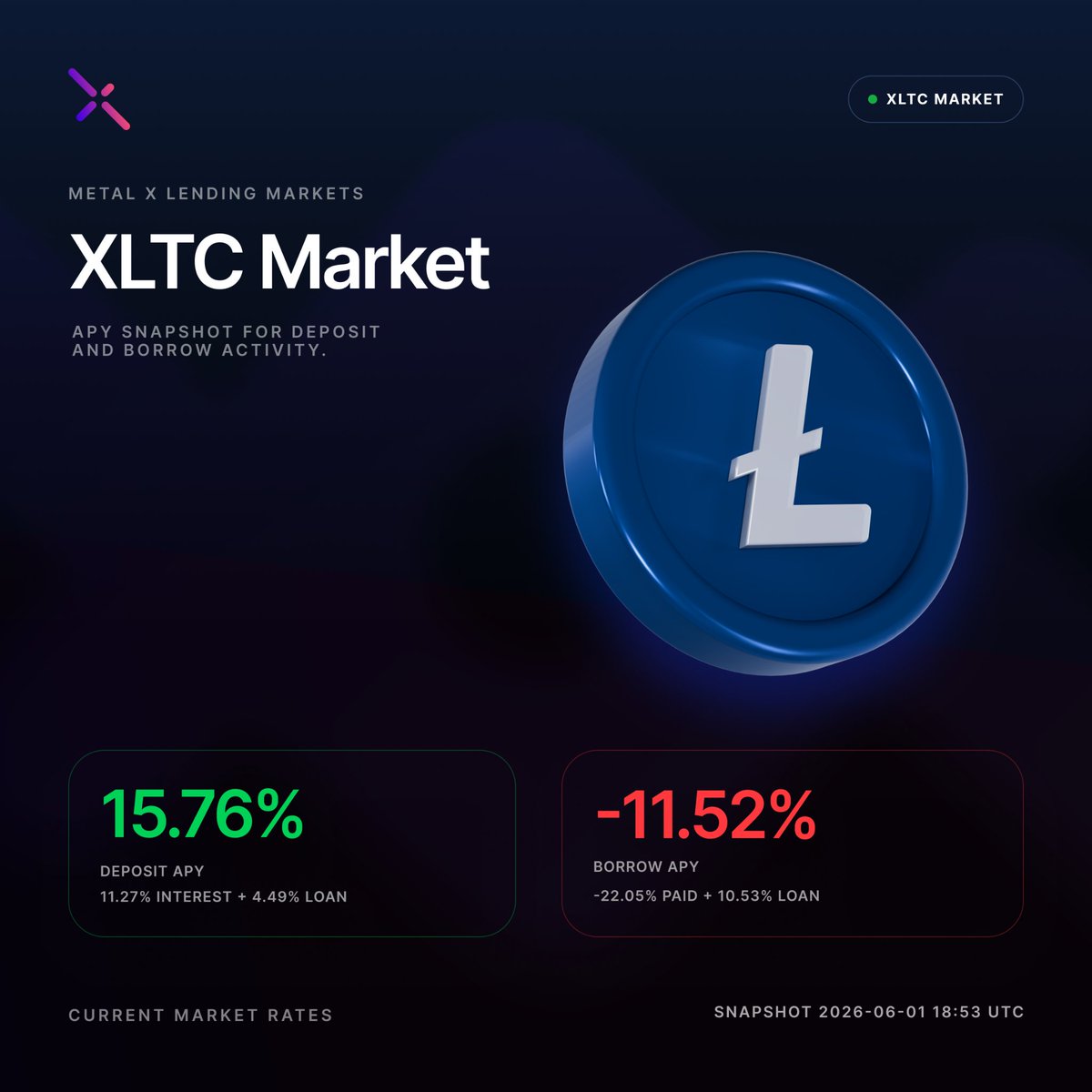 MetalXApp's tweet photo. Litecoin has been moving value on-chain for years.

Now on Metal X, your $LTC can do more.

Bridge LTC into the XLTC lending market, lend it to earn from borrowing demand, or use it as collateral to borrow supported assets. https://t.co/eVJdYn5qwR