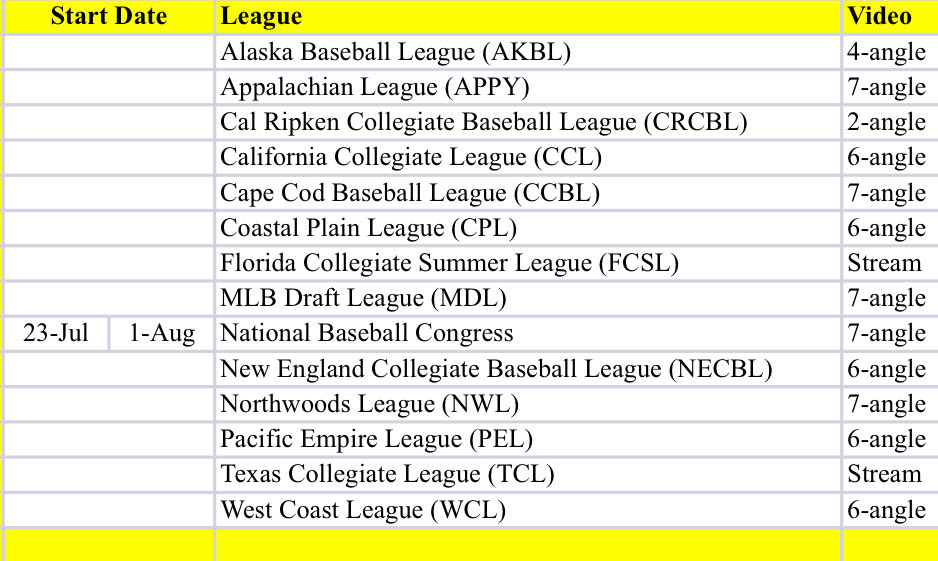 Ben_Upton5's tweet photo. With the D1 transfer portal opening today, don’t forget Synergy has 14 collegiate summer leagues that we are covering so coaches at all levels can scout their next portal transfer 

Let me know if you’re interested 🫡 https://t.co/k0cvUjFBPK