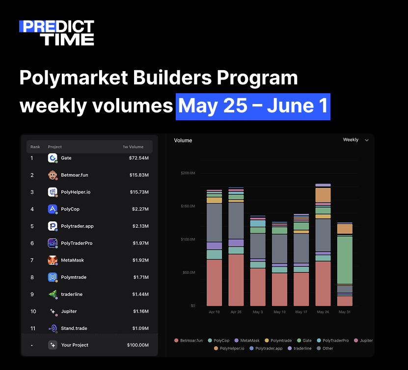 predicttime_'s tweet photo. Polymarket Builders Program - weekly volumes recap for May 25 – June 1

Top 10 projects by 1w volume (May 25 - June 1):

1. @Gate_io: $72.54M
2. @betmoardotfun: $15.83M
3. @Poly_Helper: $15.73M
4. @PolyCop_Trader: $2.27M
5. @PolytraderApp: $2.13M
6. @Insight_predict: $1.97M
7. @MetaMask: $1.92M
8. @Polymtrade: $1.71M
9. Traderline: $1.44M
10 @jup_predict: $1.16M

The week was dominated by Gate at $72.54M, which exceeds the combined volume of the rest of the top 10 (~$43M). This is a notable shift from prior weeks where Betmoar typically led

Betmoar dropped to #2 at $15.83M, while PolyHelper closely trailed at $15.73M, the tightest race of the week

Positions 4-10 are highly competitive with volumes ranging from $1.16M to $2.27M, leaving real room for new entrants to break in. Niches outside Telegram bots and copy trading remain largely unoccupied