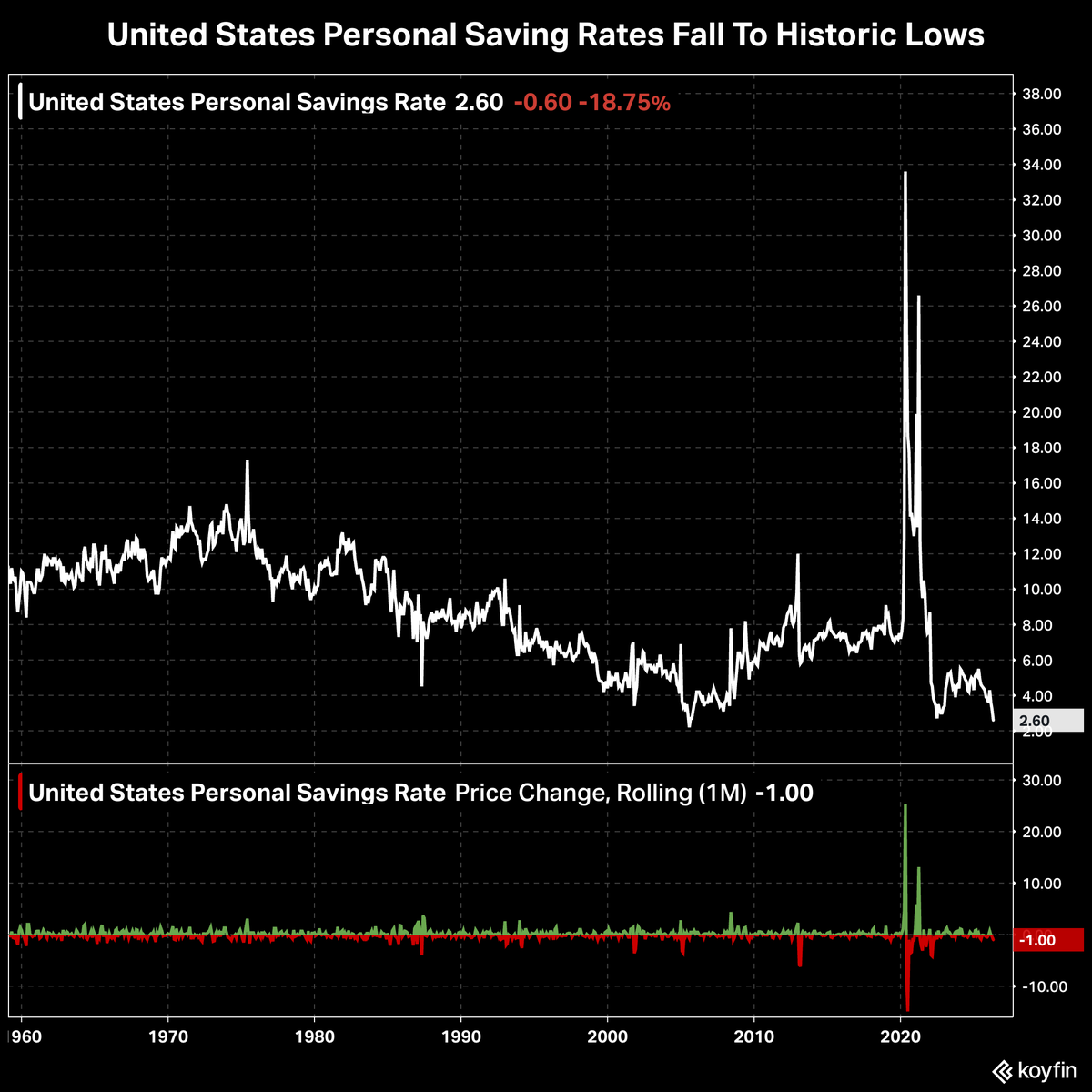 KoyfinCharts's tweet photo. The United States Personal Saving Rate has declined to 2.6%.

Since our data begins (in 1959) there has only been once instance when the rate was lower, in the summer of 2005 (2.2%).

US savings rates are at historic lows right now. https://t.co/vjqZao9tm1