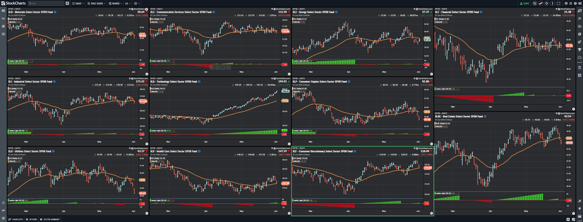 TFollowingMoron's tweet photo. Things that make you go hmmmm....
It's interesting (or scary!) that, aside from technology (XLK + 38), there is NO meaningful Upside Landry Light (lows > 30EMA, in this case) in the 11 S&P sectors.  I had to triple-check to make sure that this was correct!

Those with a good eye might notice XLV with +4, but it's just a gnat's eyelash (or other body part!) away from tagging the 30-EMA. So, it's possible (as of today) that XLK could be the only sector with Upside Landry Light.