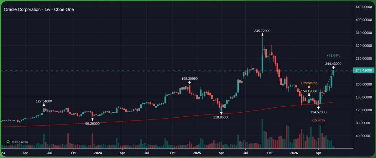 neilarora16's tweet photo. Got a 55% move up on $ORCL from these buy ins

Not bad for a few months https://t.co/IWAx9iu19Y