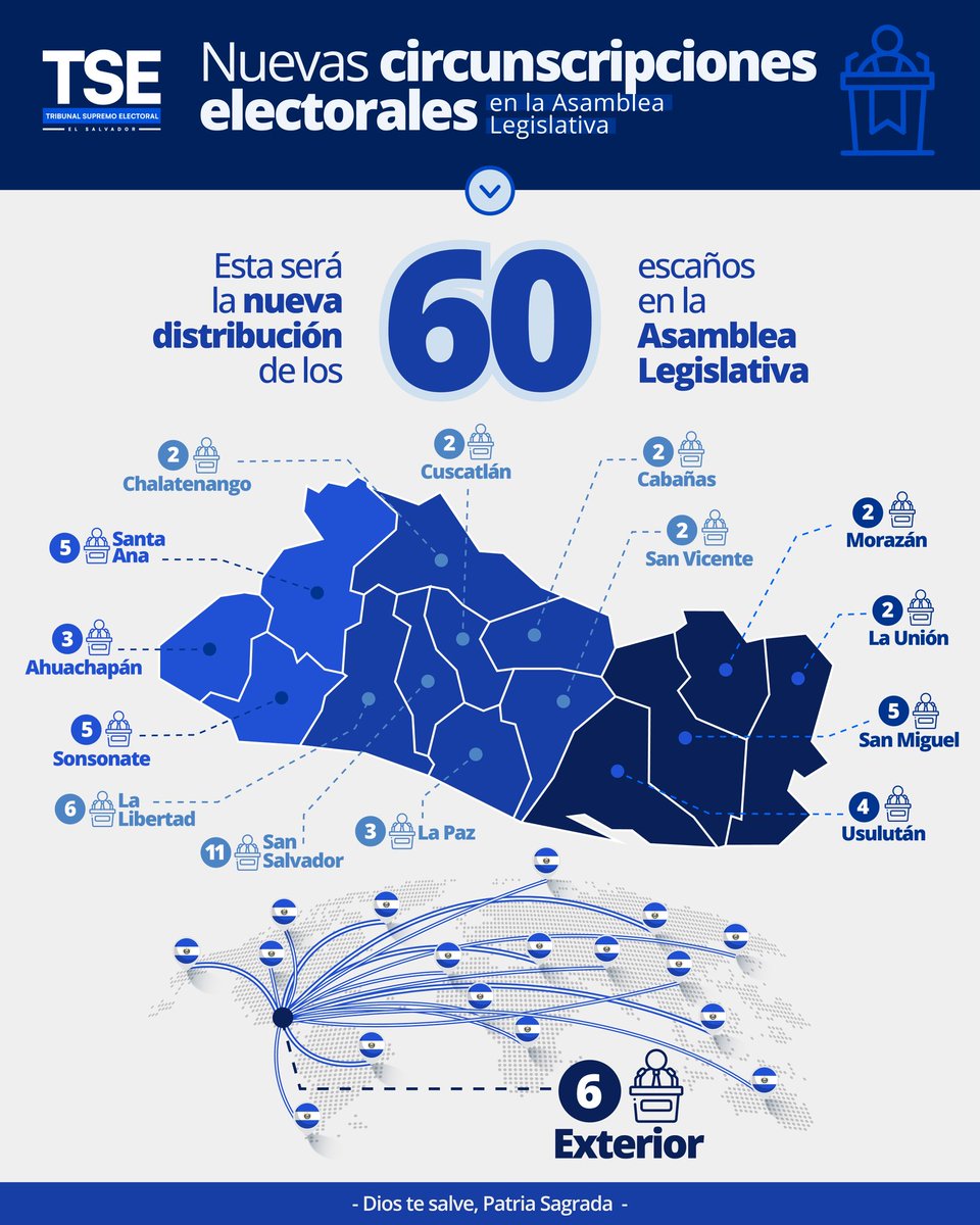 TSEElSalvador's tweet photo. Estas serán las circunscripciones electorales en la Asamblea Legislativa a partir de 2027. 🗳️🏛️🇸🇻

#TSEElSalvador #DiosTeSalvePatriaSagrada #DiásporaSV https://t.co/EGa9o5LUXk