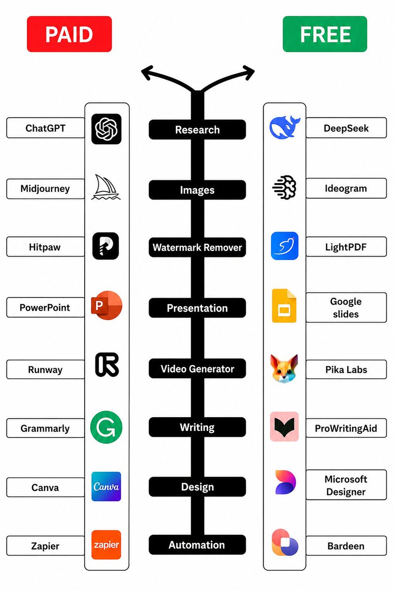 Mark0Richard's tweet photo. 🚀 120 AI Tools Transforming Work in 2025

The future belongs to those who use AI effectively

💡 Idea Generation 
• Claude 
• ChatGPT 
• Perplexity 
• Bing Chat

📊 Presentations 
• Pitch 
• Prezi 
• PopAi 
• SlidesAI

🌐 Website Building 
• Framer 
• Durable https://t.co/IZHrfjXXgA