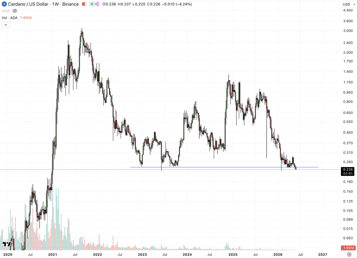 RealAllinCrypto's tweet photo. Sad to see... cardano:native https://t.co/BaUymLuzDs