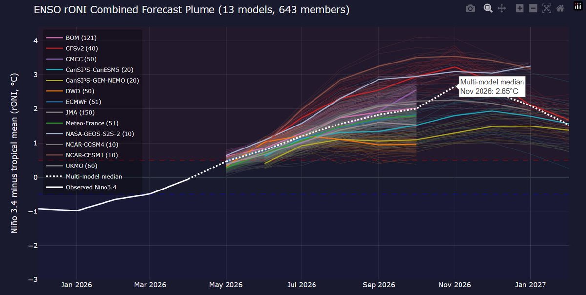 Mario___Ramirez's tweet photo. 01/06/26 #ENSO forecast Multi-Models
#Región3.4
Fig. 1 y 2 Traditional Index Peak Dec +3.33°C
Jul-Ago-Set #ElNiño Muy Fuerte a Extraordinario
Fig. 3 y 4 #RONI Index Peak Nov +2.65°C
Set-Oct-Nov #ElNiño Muy Fuerte ++
https://t.co/l8seiUGVSh https://t.co/nNhI2O6NLn