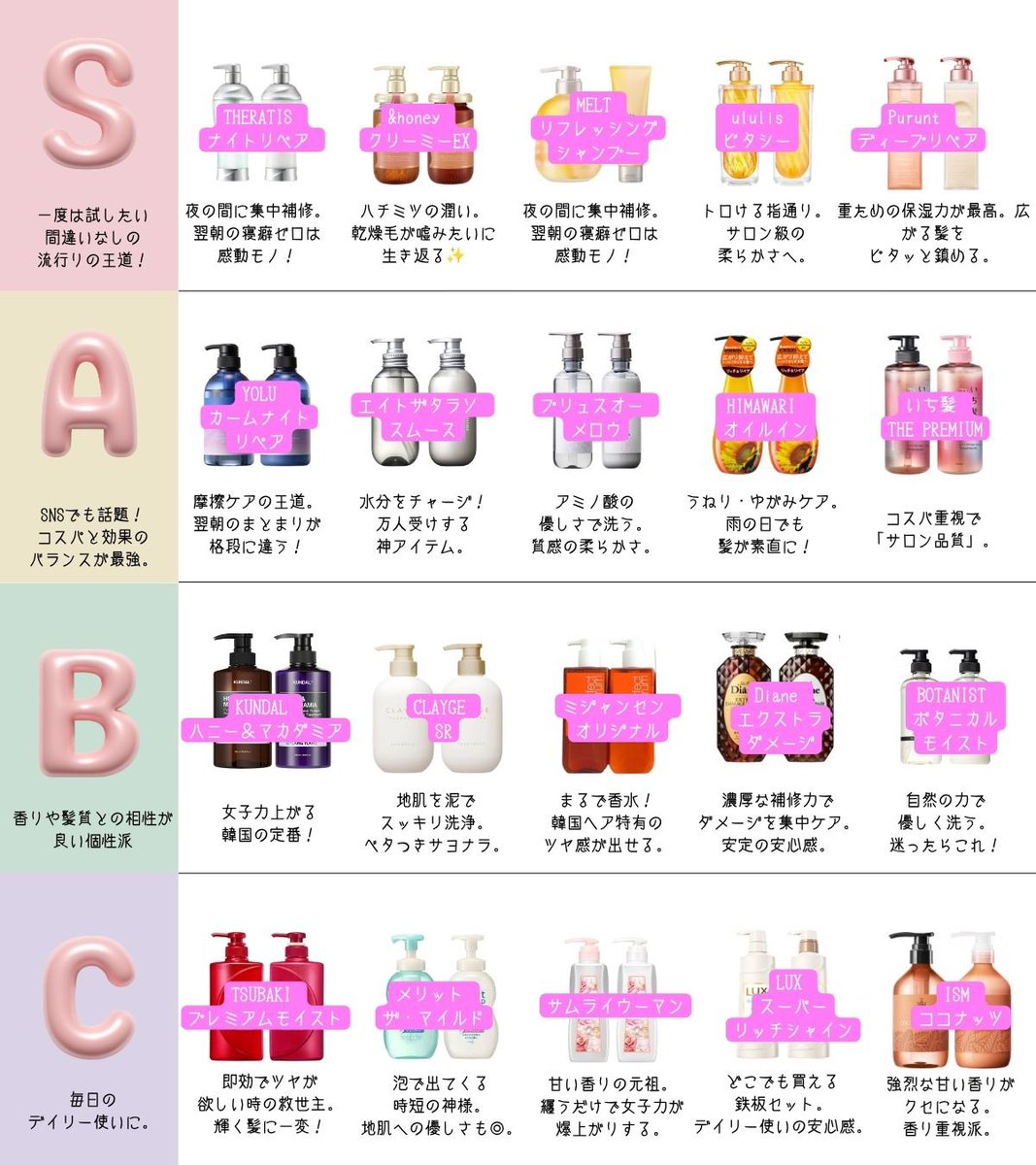 yuuchan_0130's tweet photo. 人気シャンプーを本気でランク分けしてみた！Sランクは正直レベルが違う。仕上がりの良さも満足感も高くて、迷ったらここから選べば間違いないと思う♡保存してお買い物の参考にしてね👇 https://t.co/JkeOX7USJA