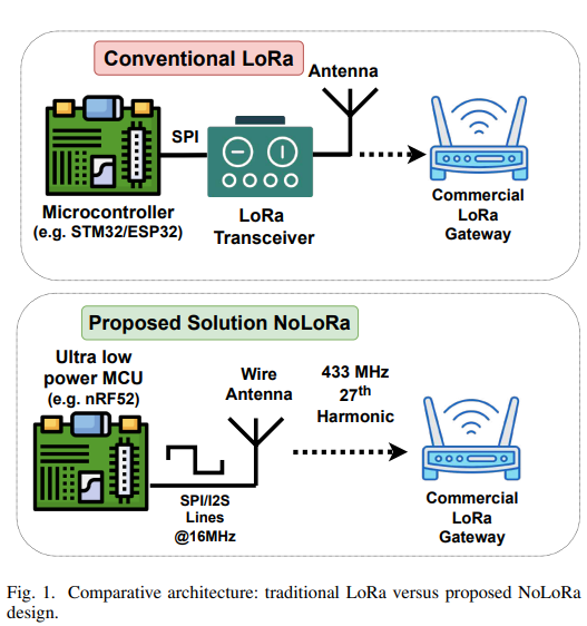 OwenBrakes's tweet photo. NoLoRa: Team from Edinburgh demonstrated LoRa transmission on MCUs with no radio chips, by utilizing the 27th harmonic of the SPI peripheral