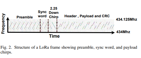 OwenBrakes's tweet photo. NoLoRa: Team from Edinburgh demonstrated LoRa transmission on MCUs with no radio chips, by utilizing the 27th harmonic of the SPI peripheral