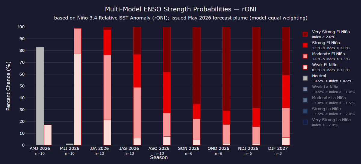 Mario___Ramirez's tweet photo. 01/06/26 #ENSO forecast Multi-Models
#Región3.4
Fig. 1 y 2 Traditional Index Peak Dec +3.33°C
Jul-Ago-Set #ElNiño Muy Fuerte a Extraordinario
Fig. 3 y 4 #RONI Index Peak Nov +2.65°C
Set-Oct-Nov #ElNiño Muy Fuerte ++
https://t.co/l8seiUGVSh https://t.co/nNhI2O6NLn