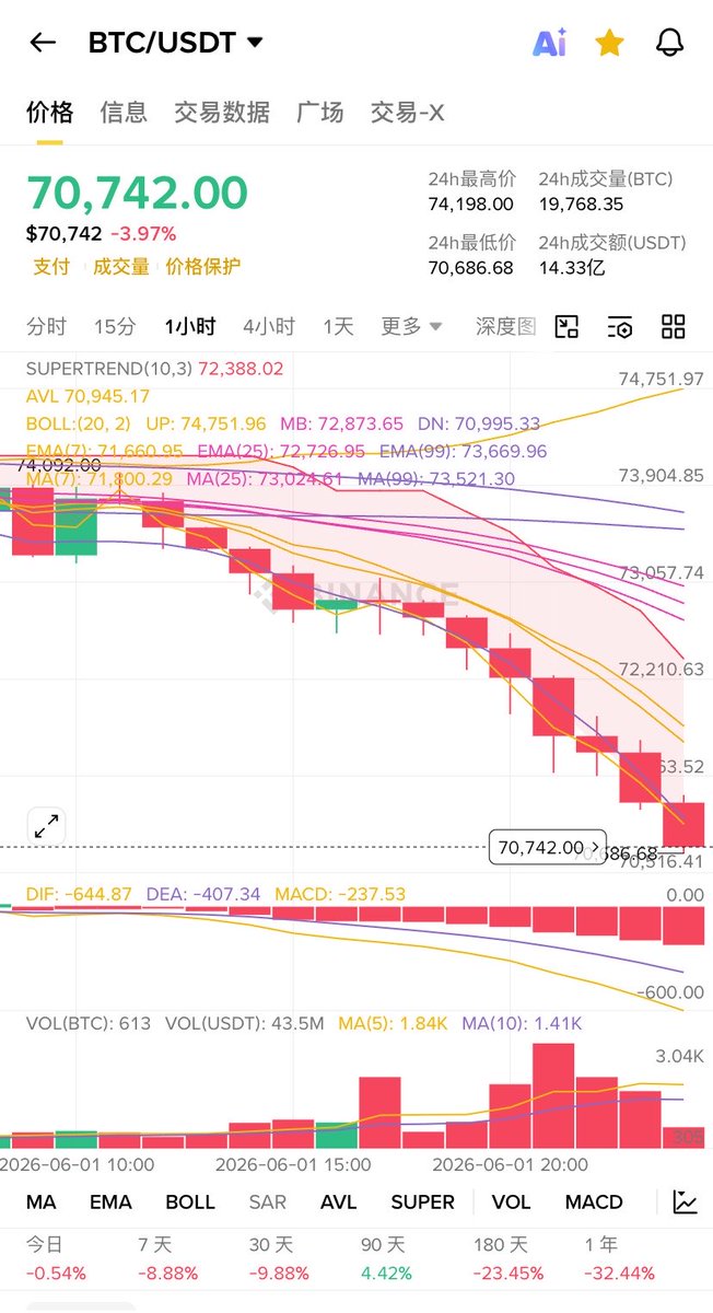 cevenif's tweet photo. 大饼 $BTC 即将跌破70000刀。 https://t.co/9XQZqxdVxN
