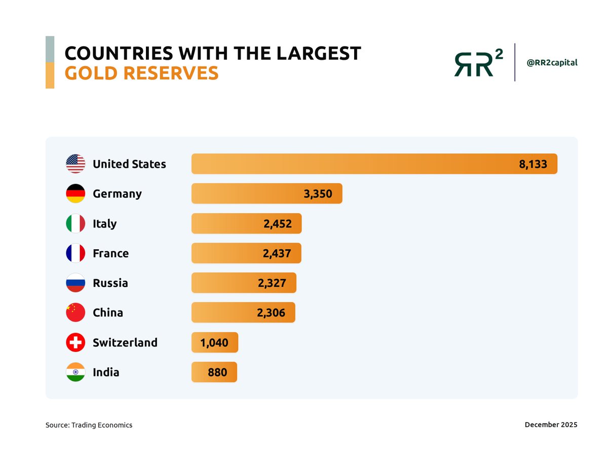 RR2Capital's tweet photo. The US holds 8,133 tonnes of gold.

More than Germany, Italy and France combined.
Yet it hasn't bought a single ounce in decades.

China? 18 straight months of buying. https://t.co/j9LePimpUb