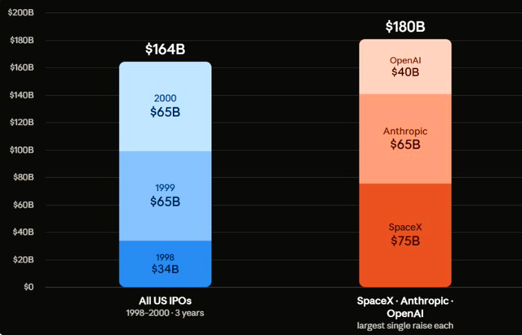 misterpuertas's tweet photo. Usando como referencia las últimas rondas de inversión de Anthropic y OpenAI como su valoración IPO, los ingresos totales de tan solo 3 empresas este año serán superiores a todas las IPO estadounidenses combinadas durante la burbuja de las puntocom. https://t.co/sJ3eXrSJPs