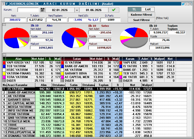 Theconoomist's tweet photo. #F_XU0300626
#ALTIN​ #BORSA​ #DOLAR​ #BİTCOİN #Ethereum #EURO #Viop

■Güncel Vade
■(Vade sonu 30.06.30) https://t.co/CuLKykpaD6