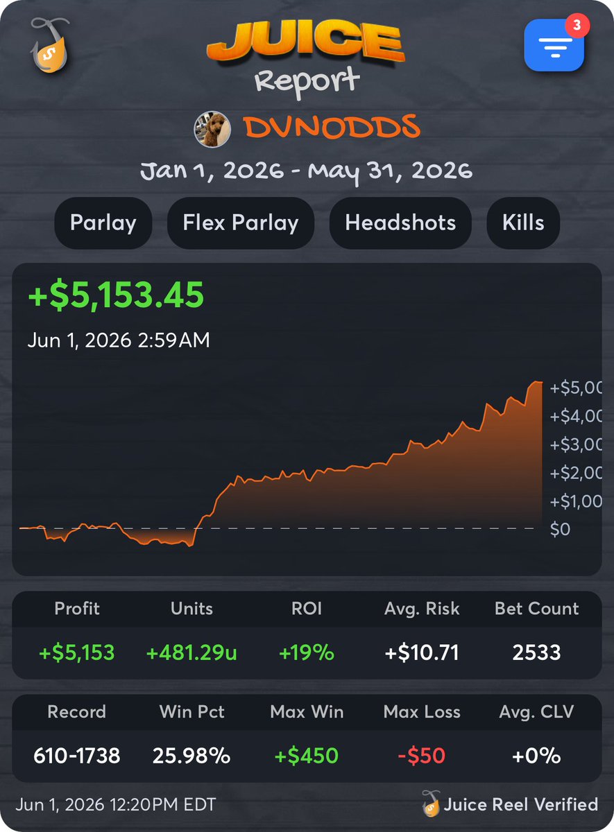 DVNBets's tweet photo. Esports might be the softest DFS market available right now.

I’ve quietly used @LCSLarry’s model through @JuicedBetsEV all year.

Here’s exactly how I use it and why it’s become a staple of my DFS process, 

Breakdown 👇🏽 https://t.co/HA67AyiUQW